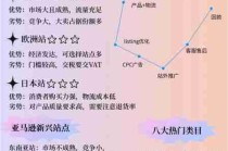 跨境电商运营策略/跨境电商平台运营策略