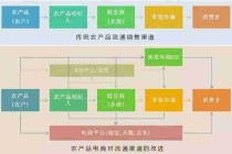 农产品销售渠道拓展/农产品营销渠道优化策略