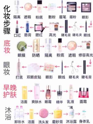 美妆护肤入门教程/美妆护肤入门教程图片