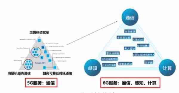 6G通信技术展望/6g通讯技术