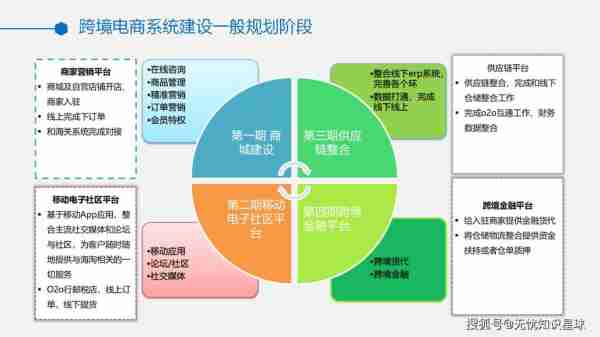 跨境电商运营策略/跨境电商平台运营策略