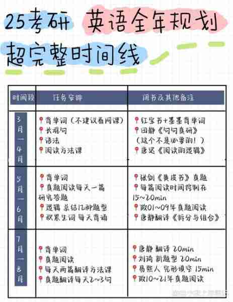 考研英语复习规划/考研英语的规划