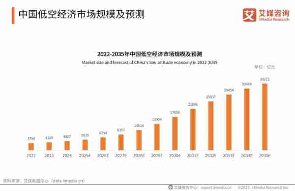 低空经济发展趋势/低空经济发展趋势和方向